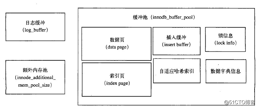 解析MySQL的体系架构及学习Mysql存储引擎MyISAM和InnoDB