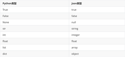 文件操作，路径操作，StringIO和BytesIO，序列化反序列化，正则表达式与python中使用