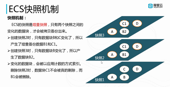 阿里云弹性计算服务ECS基本概念（第二章）