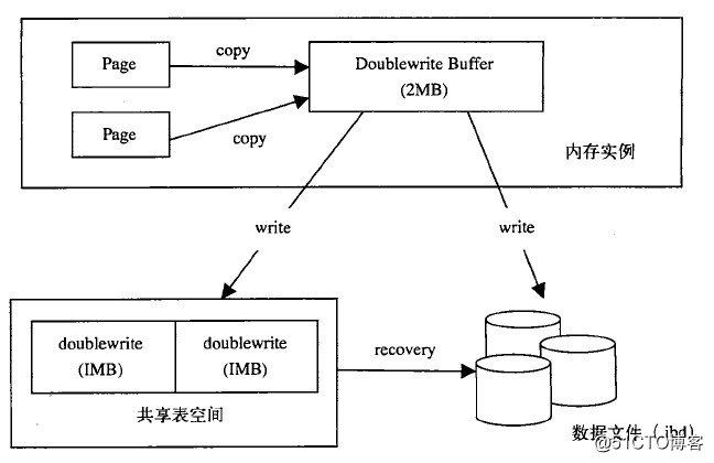 解析MySQL的體系架構及學習Mysql存儲引擎MyISAM和InnoDB