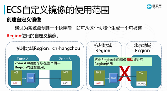 阿里云弹性计算服务ECS基本概念（第二章）