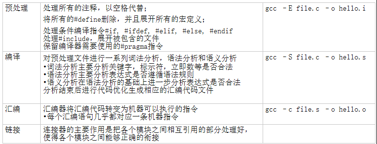 C语言的编译预处理