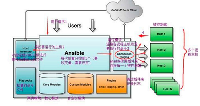 自动化运维工具ansible详细介绍以模块的使用