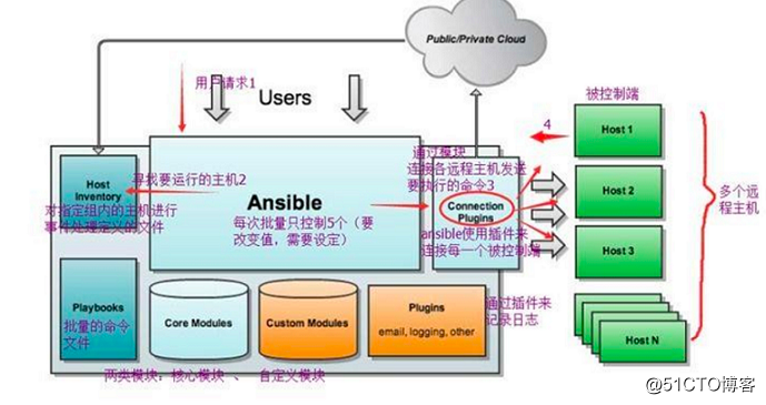 自动化运维工具ansible详细介绍以模块的使用
