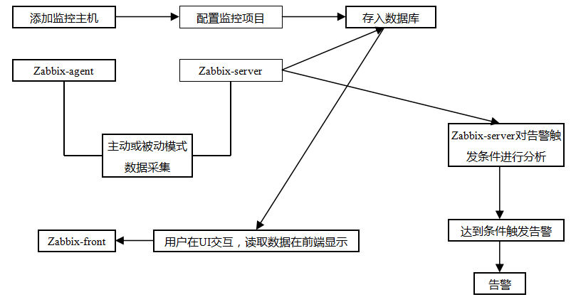 监控软件介绍、安装zabbix