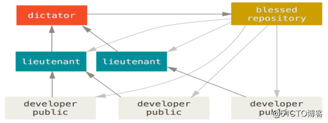 Git工程开发实践（五）——Git分布式工作流程