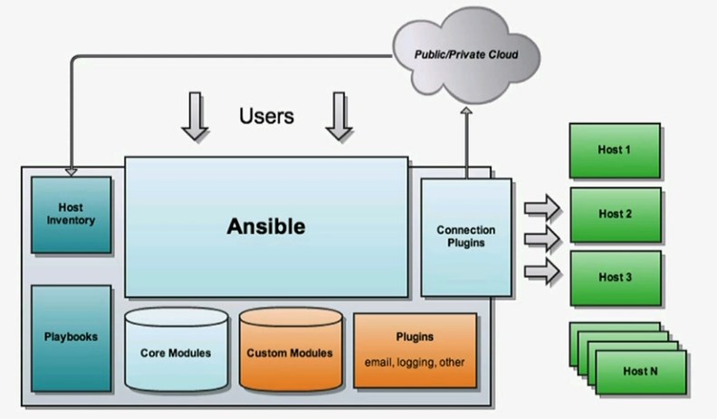 ansible简述