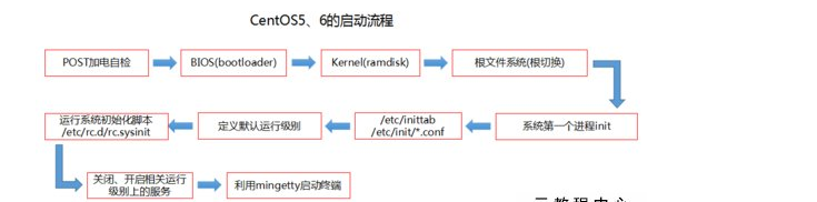 CentOS启动详解