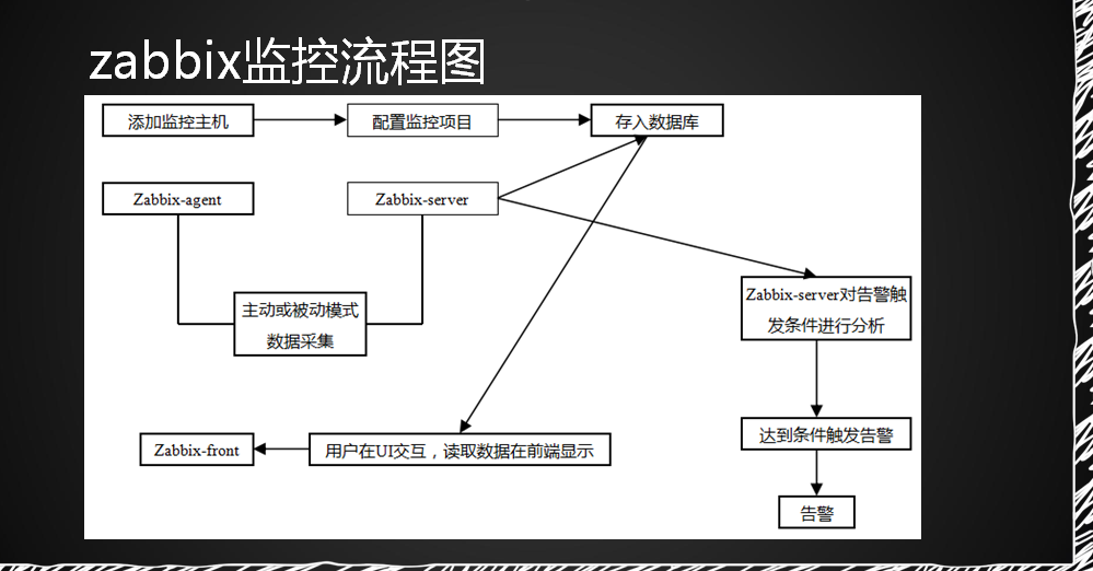 Linux监控平台介绍、zabbix监控介绍、安装zabbix、忘记Admin密码如何做