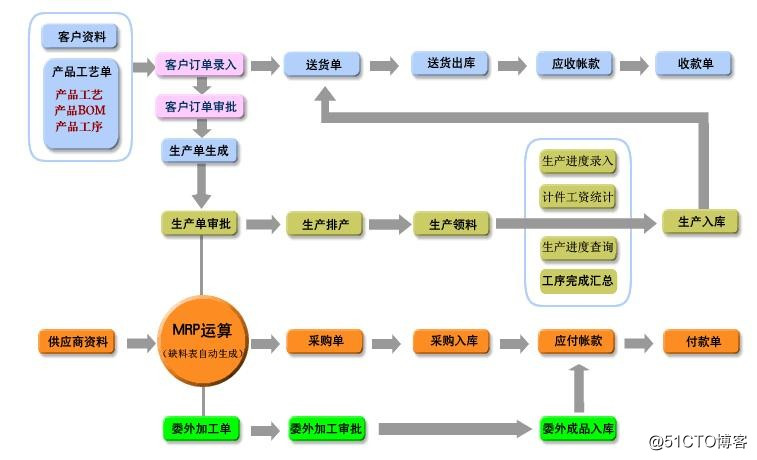 机械制造行业erp系统-减少人手操作-自动化管理