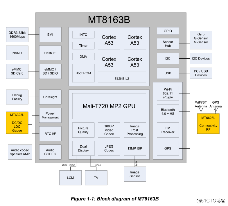 MT8163芯片资料大全，MT8163技术资料分享