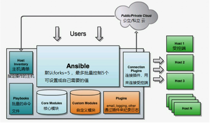 LINUX——关于ansible批量控制，批量命令及部署的使用