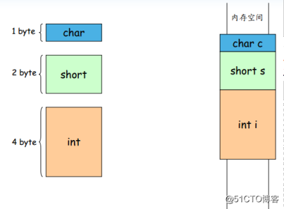 C語言關鍵字及運算符操作