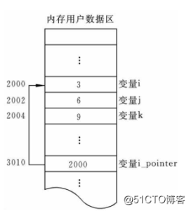 C語言關鍵字及運算符操作