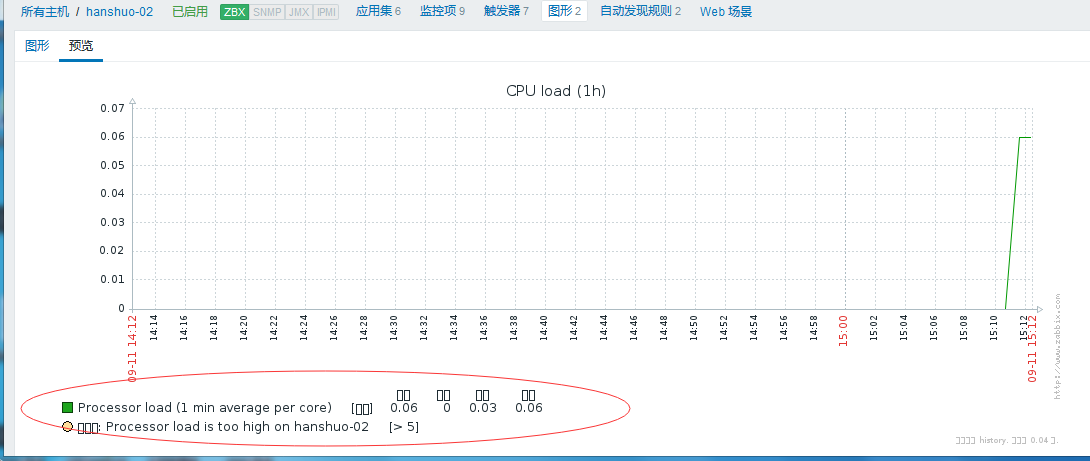 主动模式和被动模式、添加监控主机、添加自定义模板、处理图形中的乱码、自动发现