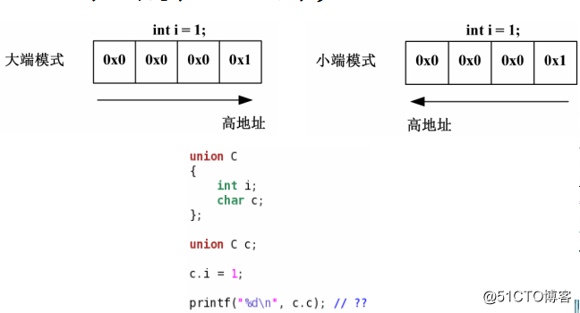 C語言關鍵字及運算符操作