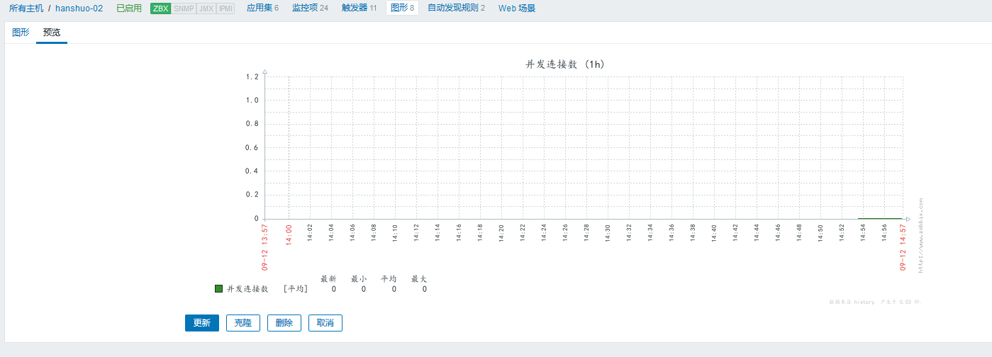 添加自定义监控项目、配置邮件告警、测试告警、不发邮件的问题处理