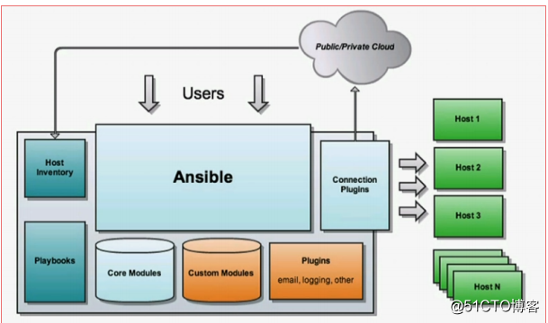 自动化运维工具ansible详细介绍以模块的使用