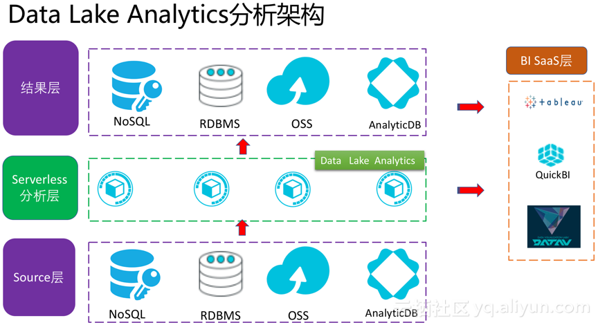 data lake analytics-数据分析时代迎来新变革