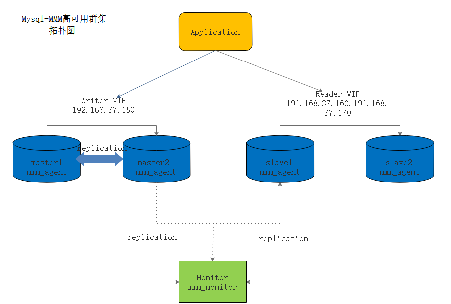 Mysql-MMM高可用群集