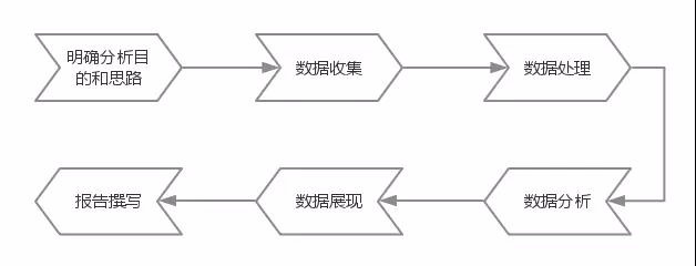 数据分析业务方法论