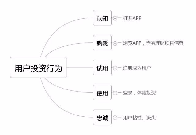 数据分析业务方法论