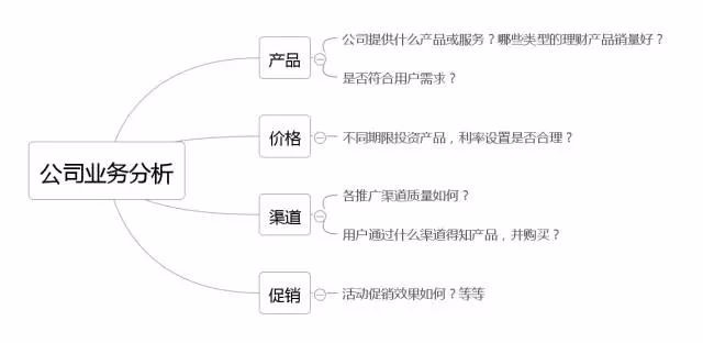 数据分析业务方法论