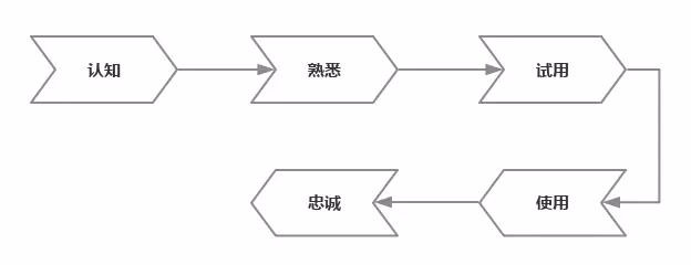 数据分析业务方法论