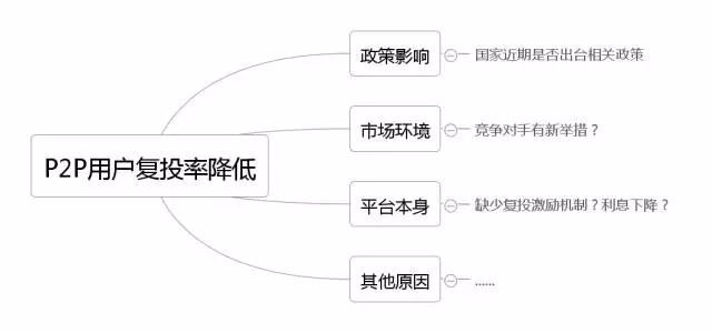 数据分析业务方法论