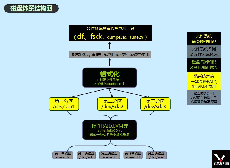 磁盘体系结构图