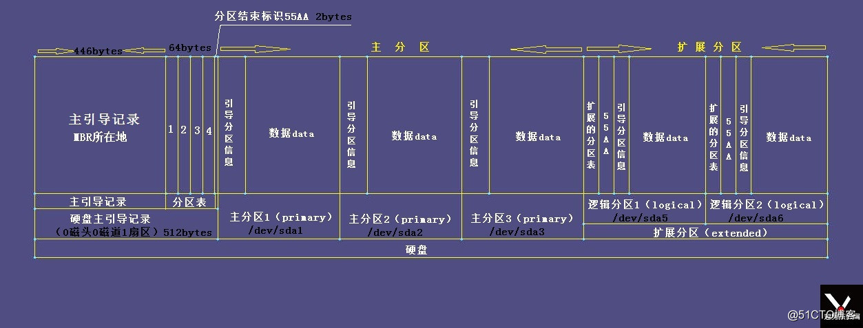 磁盘存储逻辑结构图