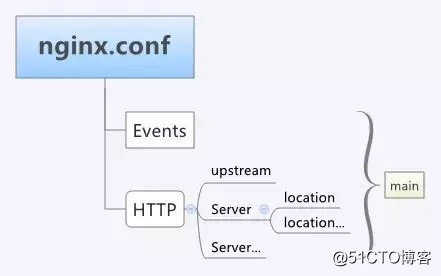 Linux培訓:Nginx從入門到上線
