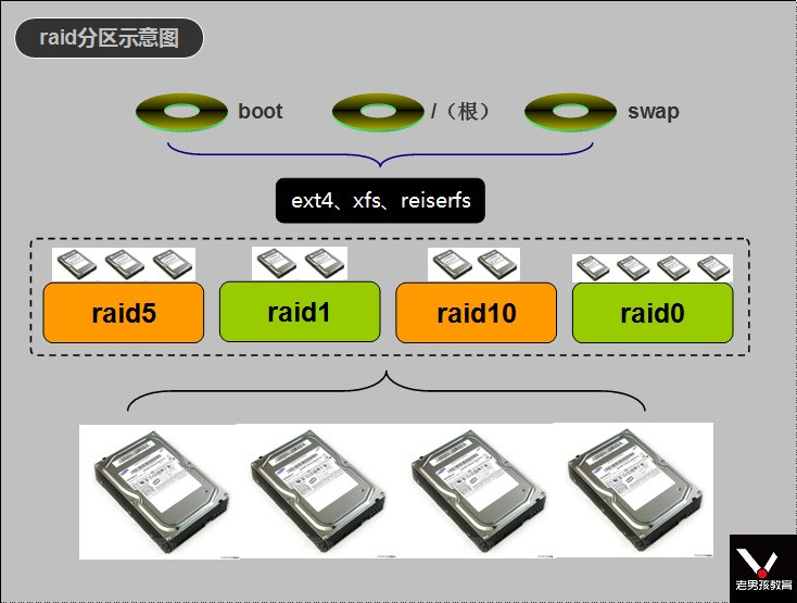 raid分区示意图