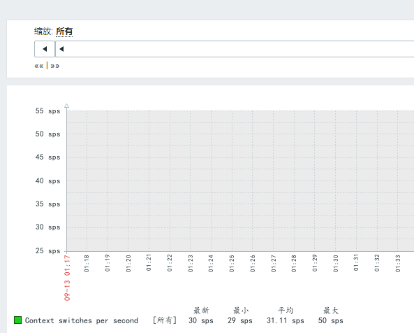 zabbix添加主机并创建监控模板