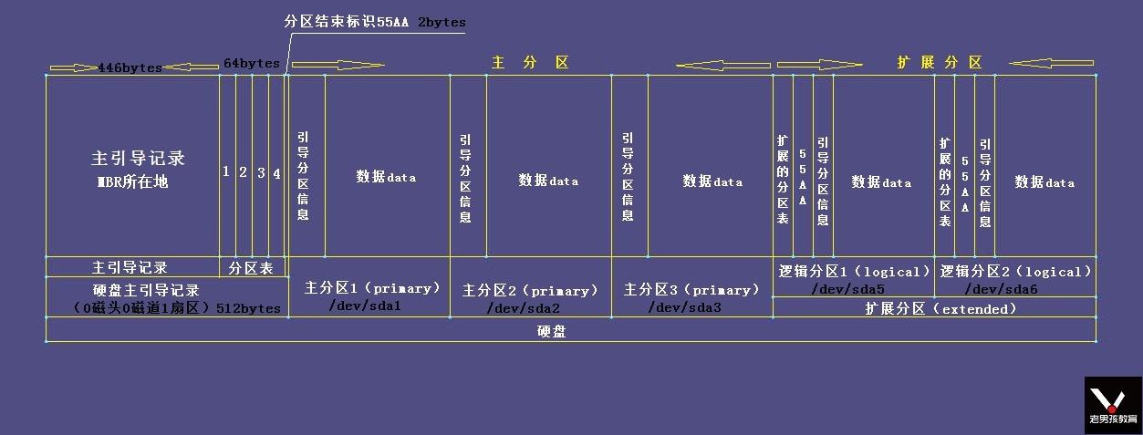 磁盘存储逻辑结构图