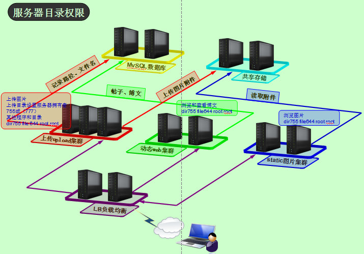 服务器目录权限