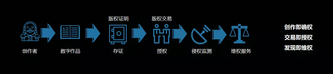 区块链项目开发区块链技术的三大应用