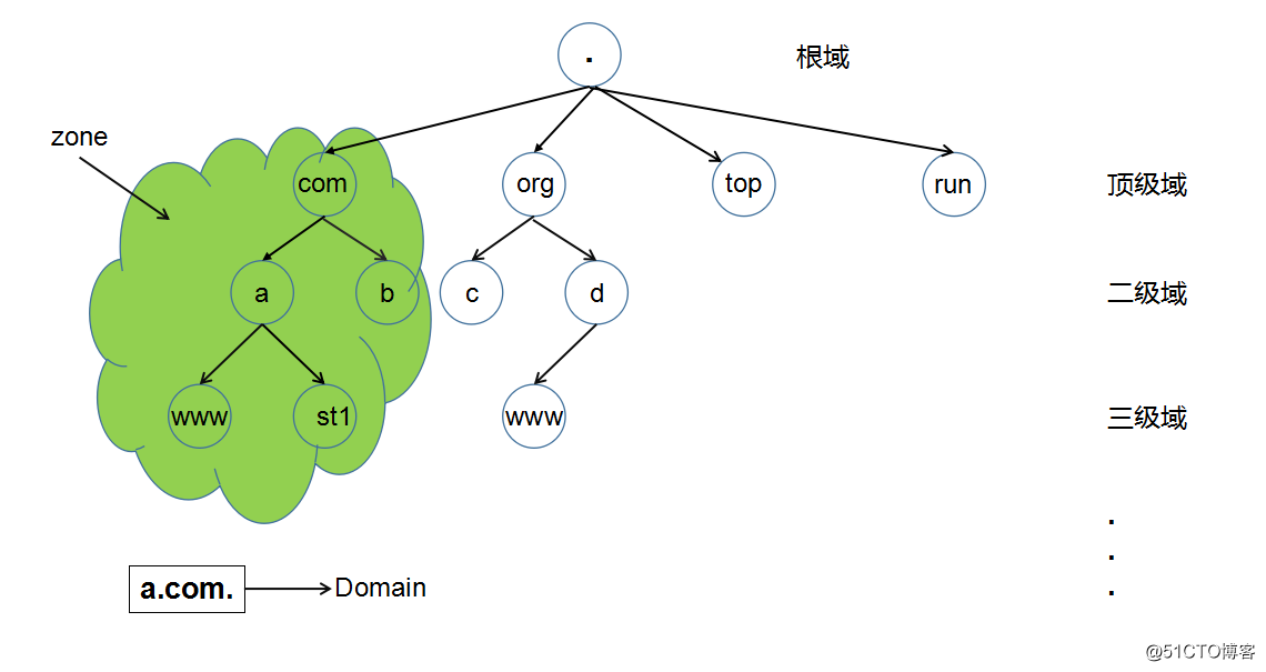 DNS 服务器--从入门到放弃