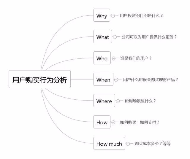 数据分析业务方法论