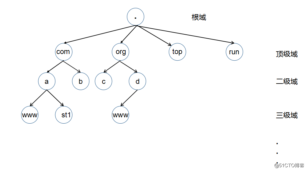 DNS 服务器--从入门到放弃