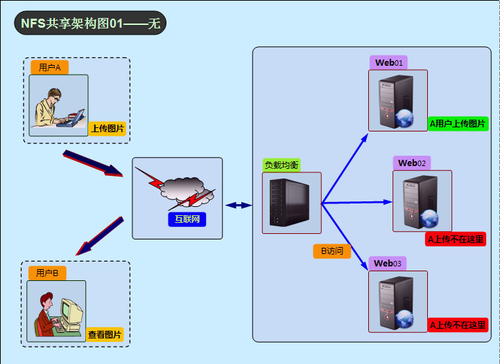 NFS共享架构图01——无