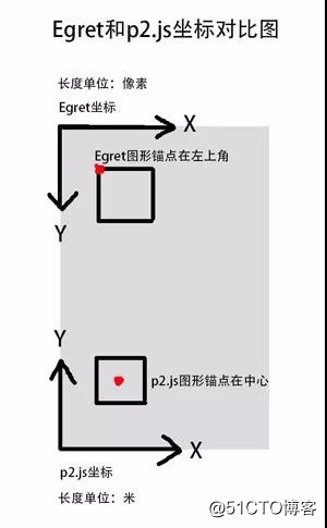 使用P2物理引擎制作物理小球