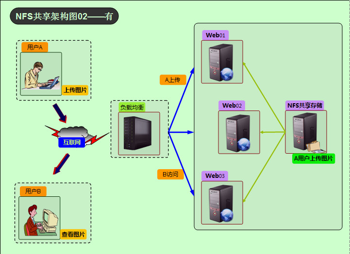 NFS共享架构图02——有