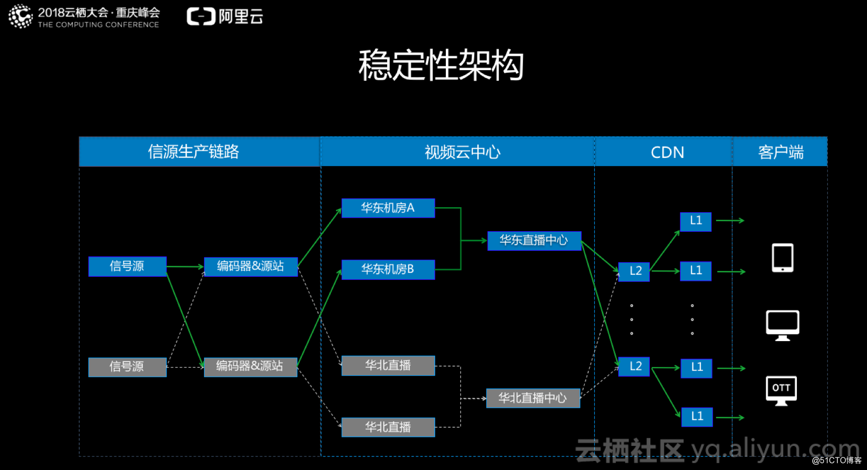 世界杯千萬級直播高穩定的挑戰和實踐