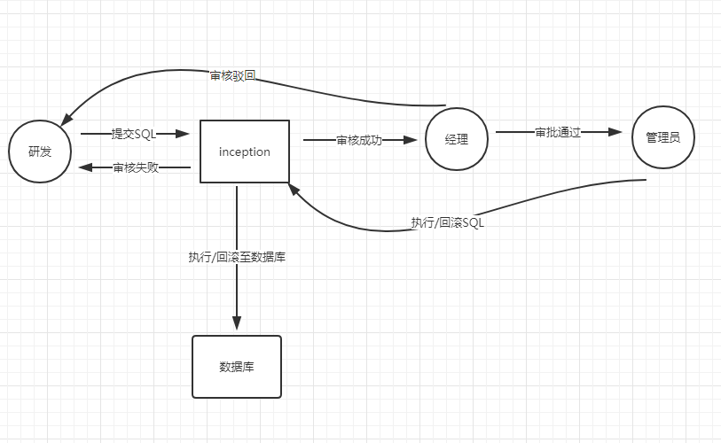 【See】自动化SQL审核 SQL优化管理平台