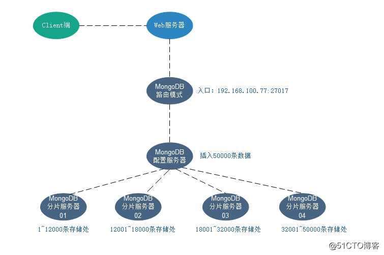 手把手带你搭建MongoDB分片群集