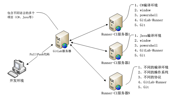 Git工程开发实践（七）——GitLab服务搭建