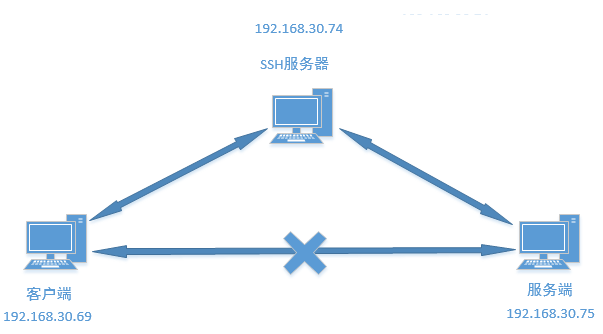 ssh服务以及OpenSSLssh