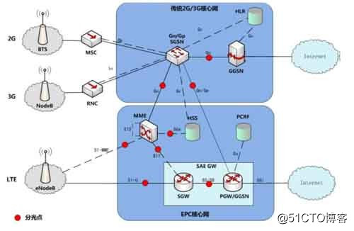 网络分流器-移动互联网采集器部署方案