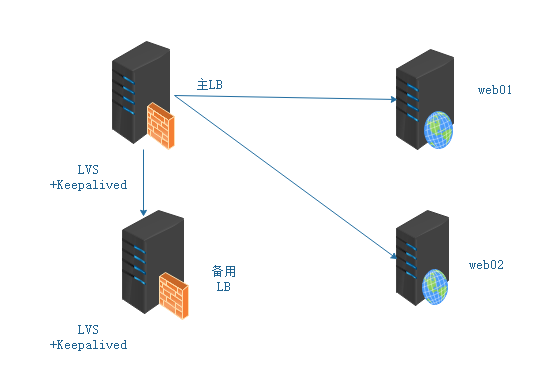 Keepalived负载均衡与高可用